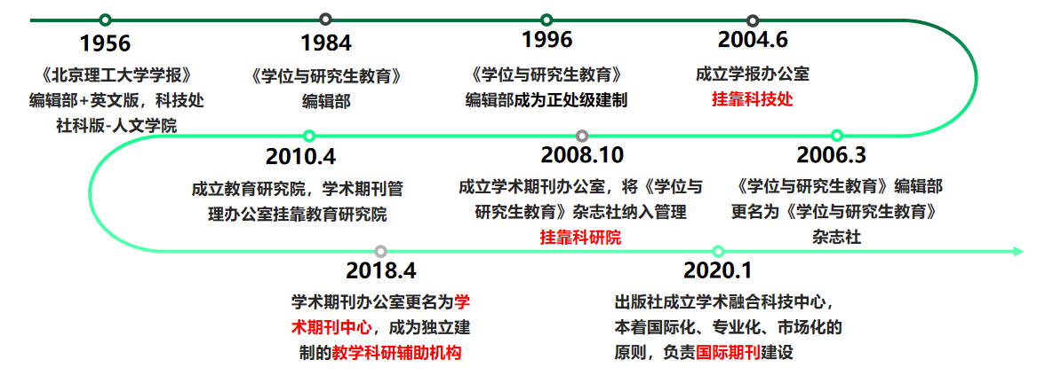 网站建设-期刊发展历史沿革.png